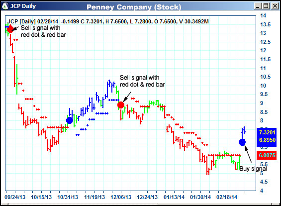 AbleTrend Trading Software JCP chart