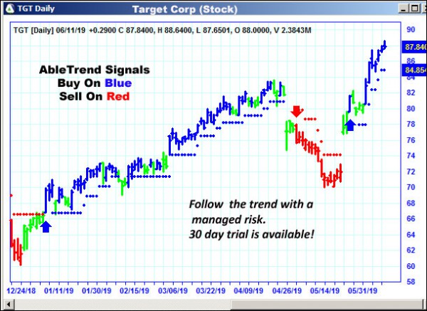 AbleTrend Trading Software TGT chart