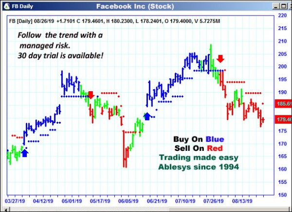 AbleTrend Trading Software FB chart