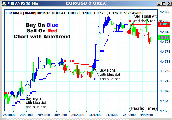 AbleTrend Trading Software EUR chart