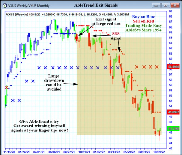 AbleTrend Trading Software VXUS chart