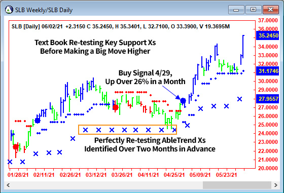 AbleTrend Trading Software SLB chart