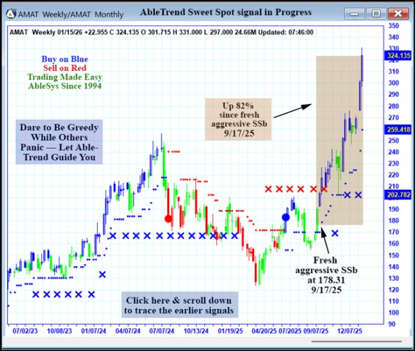 AbleTrend Trading Software AMAT chart