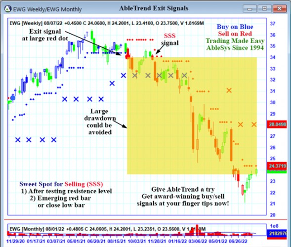 AbleTrend Trading Software EWG chart