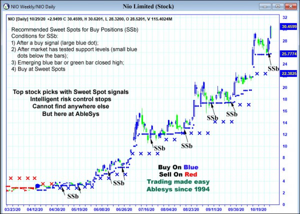 AbleTrend Trading Software NIO chart