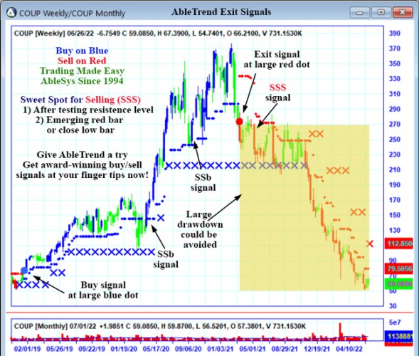 AbleTrend Trading Software COUP chart