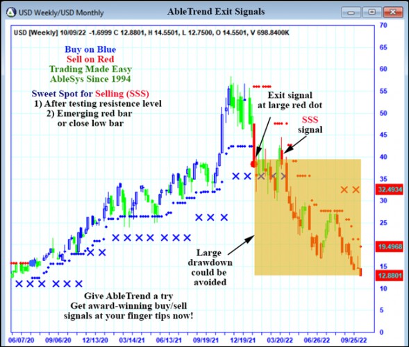 AbleTrend Trading Software USE chart