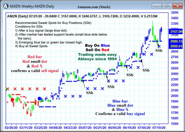 AbleTrend Trading Software AMZN chart