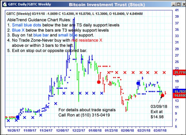 AbleTrend Trading Software GBTC chart
