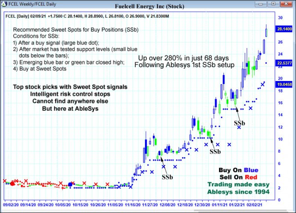 AbleTrend Trading Software FCEL chart