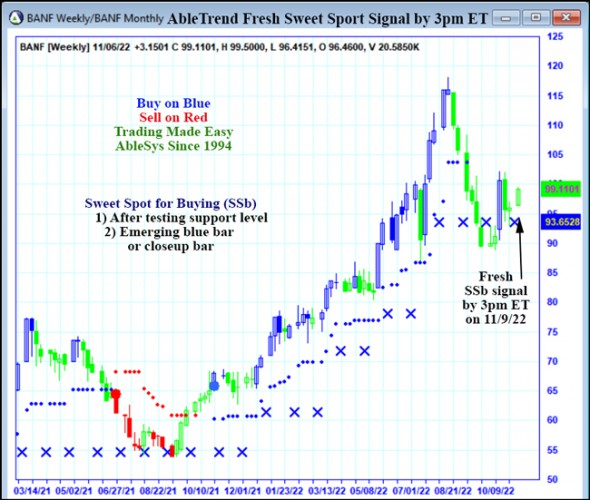 AbleTrend Trading Software BANF chart