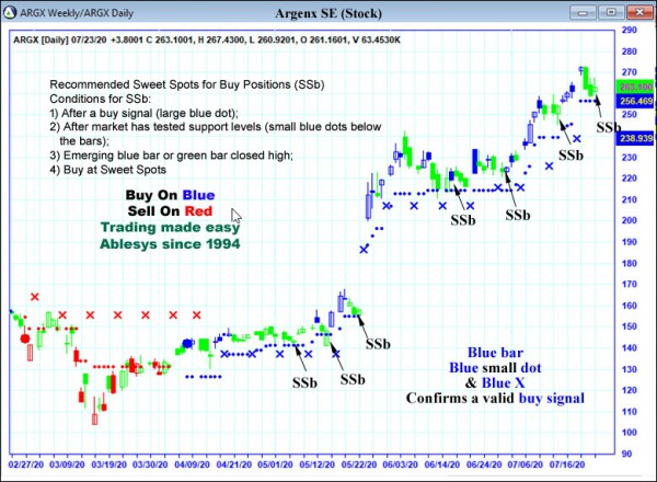 AbleTrend Trading Software ARGX chart