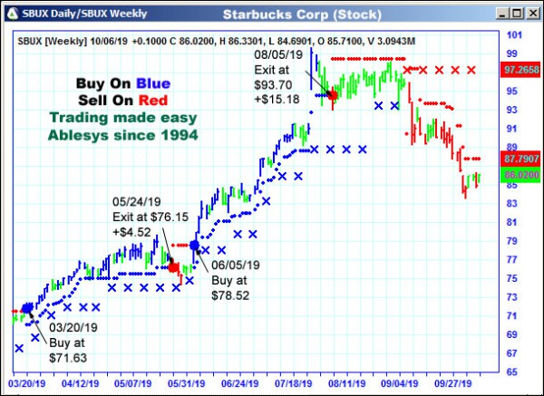 AbleTrend Trading Software SBUX chart