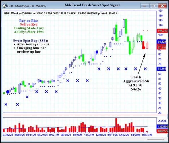AbleTrend Trading Software GDX chart