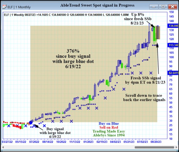 AbleTrend Trading Software ELF chart