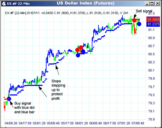 AbleTrend Trading Software DX chart