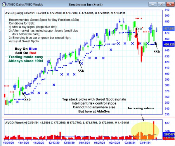 AbleTrend Trading Software AVGO chart