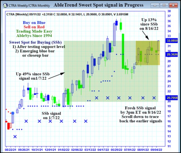 AbleTrend Trading Software CTRA chart