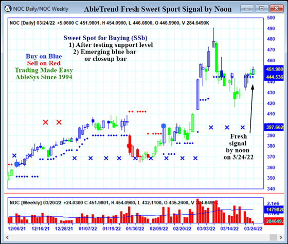 AbleTrend Trading Software NOC chart