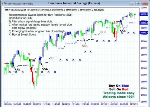 AbleTrend Trading Software YM chart