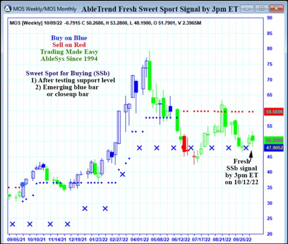 AbleTrend Trading Software MOS chart