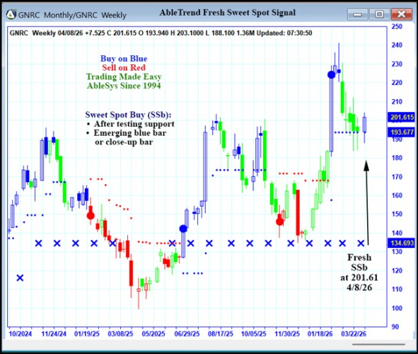 AbleTrend Trading Software GNRC chart