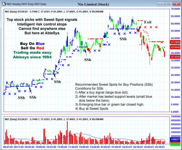 AbleTrend Trading Software NIO chart