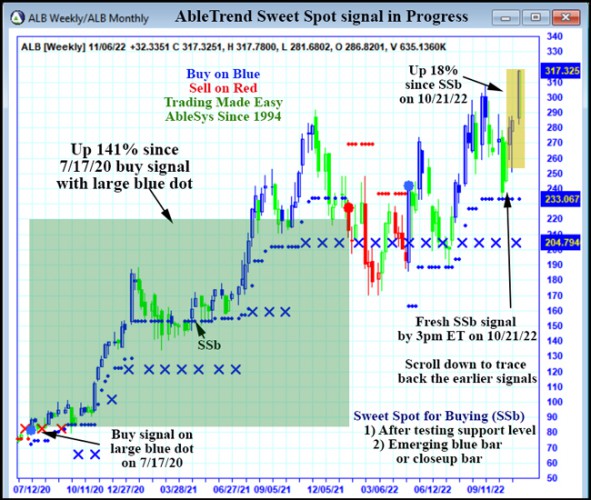 AbleTrend Trading Software ALB chart