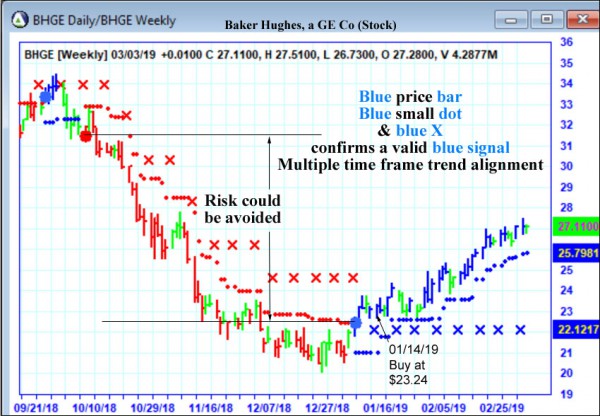 AbleTrend Trading Software BHGE chart