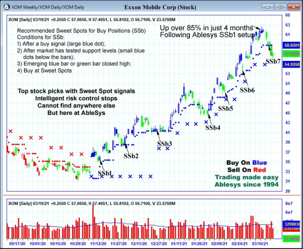 AbleTrend Trading Software XOM chart