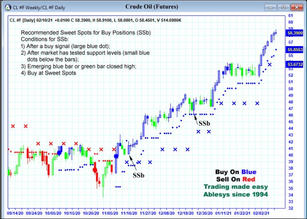 AbleTrend Trading Software CL chart