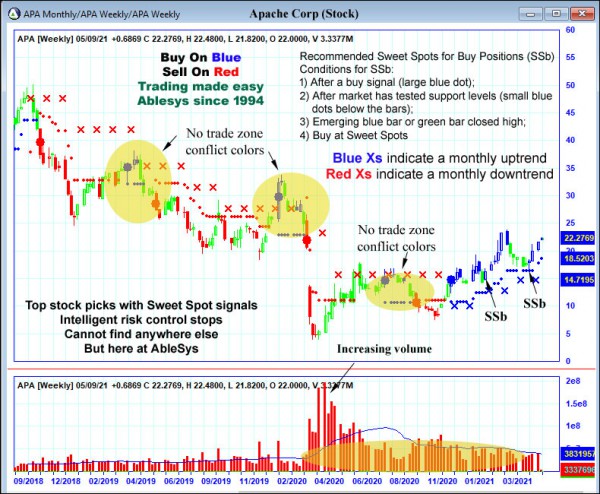 AbleTrend Trading Software APA chart