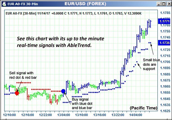 AbleTrend Trading Software EUR chart