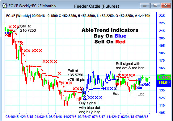 AbleTrend Trading Software FC chart