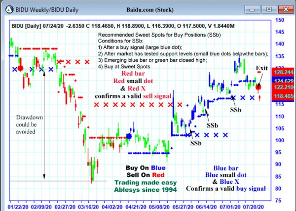 AbleTrend Trading Software BIDU chart