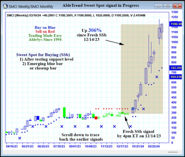 AbleTrend Trading Software SMCI chart