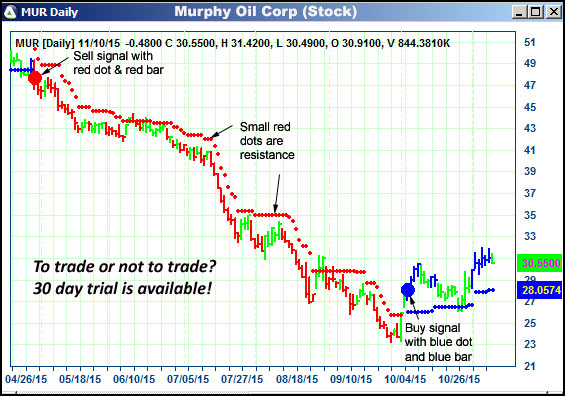 AbleTrend Trading Software MUR chart