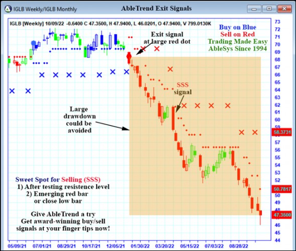 AbleTrend Trading Software IGLB chart