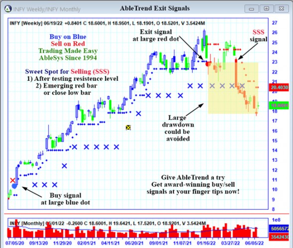 AbleTrend Trading Software INFY chart
