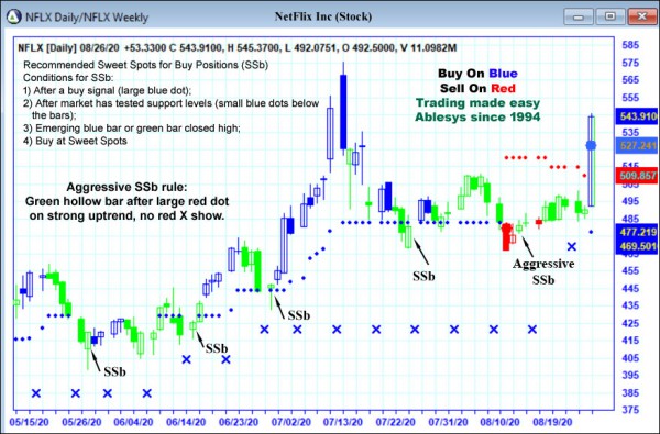 AbleTrend Trading Software NFLX chart