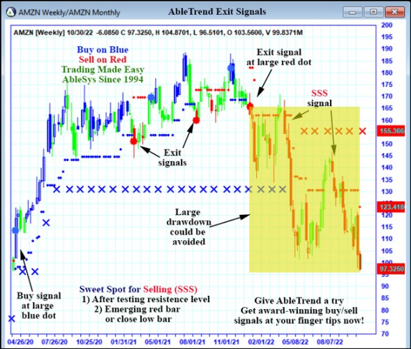 AbleTrend Trading Software AMZN chart