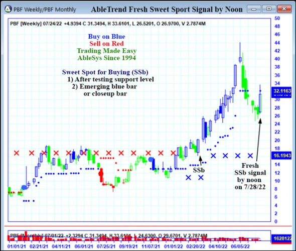 AbleTrend Trading Software PBF chart