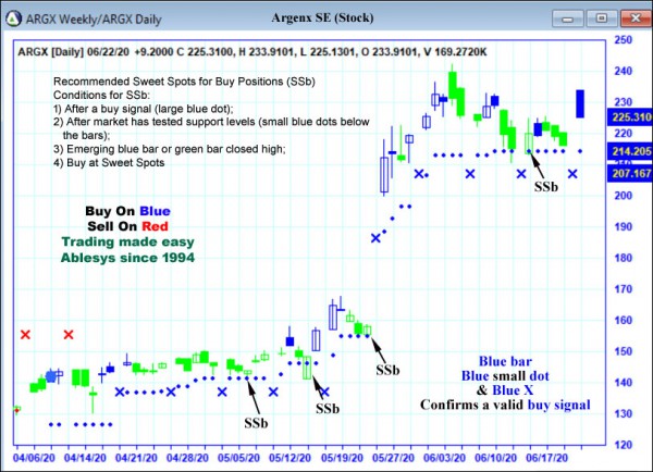 AbleTrend Trading Software ARGX chart