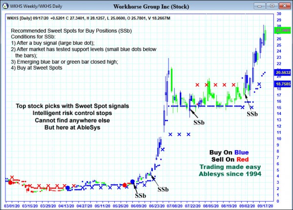 AbleTrend Trading Software WKHS chart