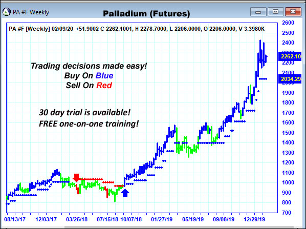 AbleTrend Trading Software PA chart