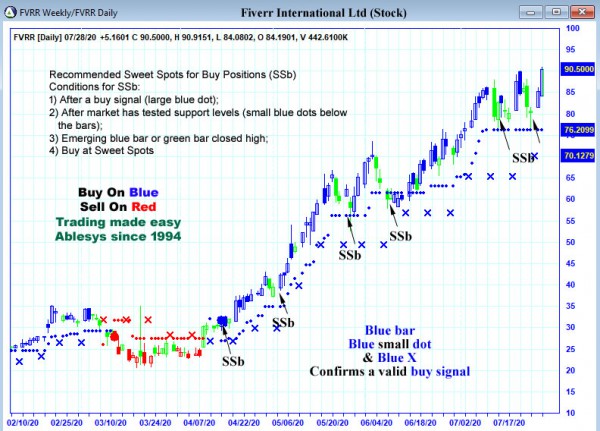 AbleTrend Trading Software FVRR chart