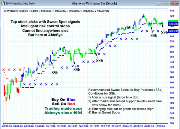 AbleTrend Trading Software SHW chart