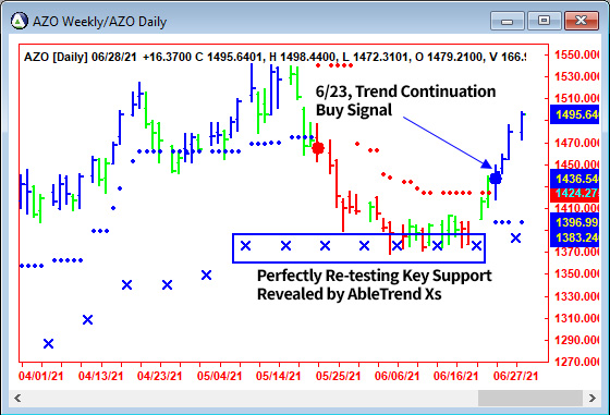 AbleTrend Trading Software AZO chart