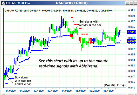 AbleTrend Trading Software CHF chart