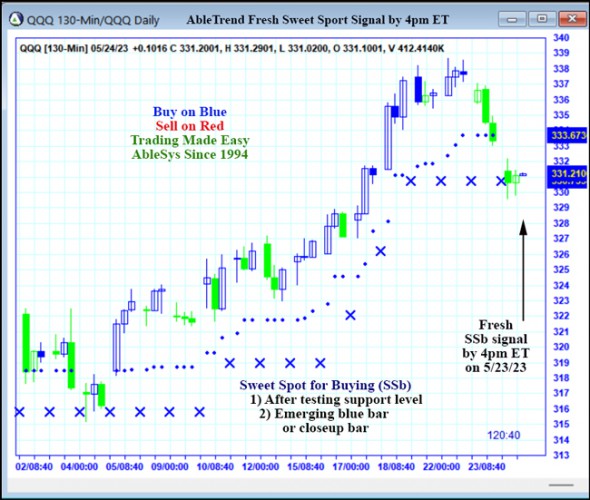 AbleTrend Trading Software QQQ chart